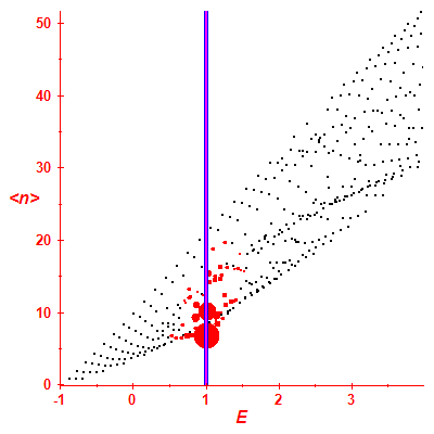 Peres lattice <N>